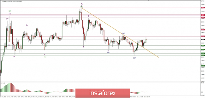 Technical analysis of Ethereum for 12/06/2019: