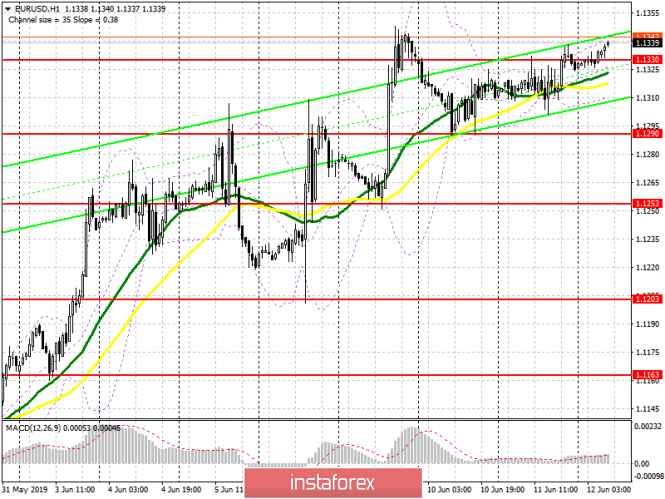 EUR/USD: plan for the European session on June 12. Euro buyers are trying to consolidate above 1.1330, which will give an