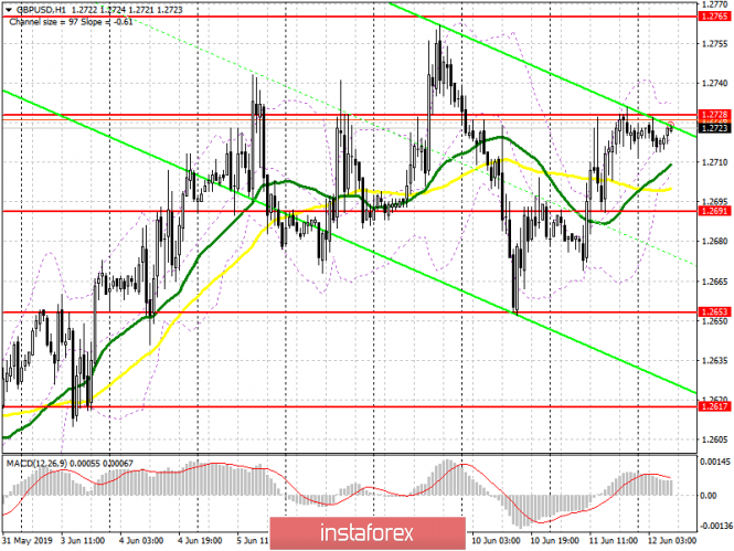 GBP/USD: plan for the European session on June 12. Pound buyers need to break above 1.2728, which will lead to new highs