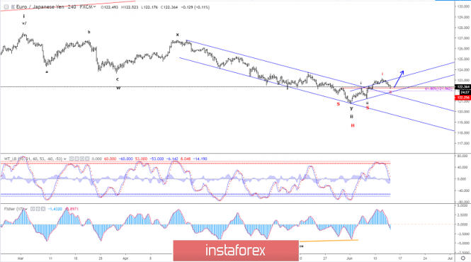 Elliott wave analysis of EUR/JPY for June 13 - 2019