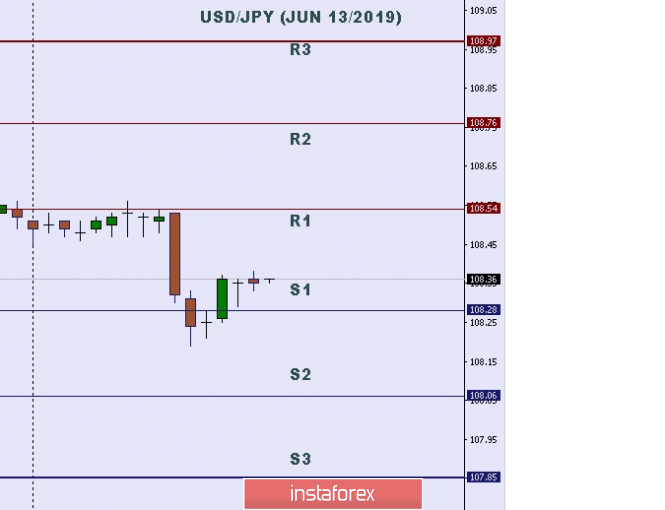 Technical analysis: Important intraday level for USD/JPY, June 13,2019