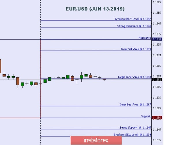 Technical analysis: Important intraday Level For EUR/USD, June 13,2019