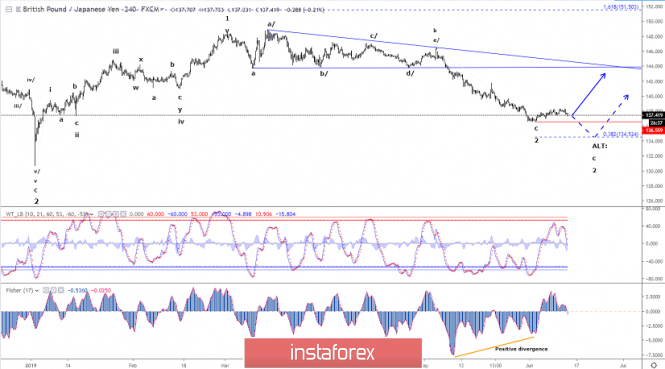 Elliott wave analysis of GBP/JPY for June 13 - 2019