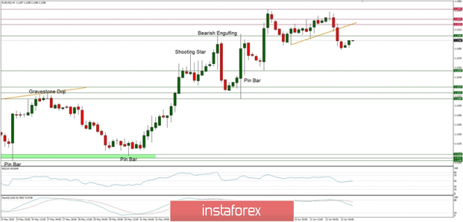 Technical analysis of EUR/USD for 13/06/2019: