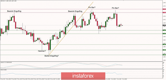 Technical analysis of GBP/USD for 13/06/2019: