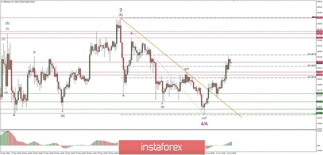 Technical analysis of Ethereum for 13/06/2019: