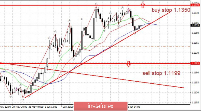 Burning forecast EURUSD 06/13/2019