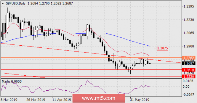 Forecast for GBP/USD for June 13, 2019