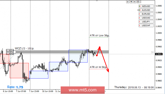 Control zones for USD/CHF pair on 13.06.19