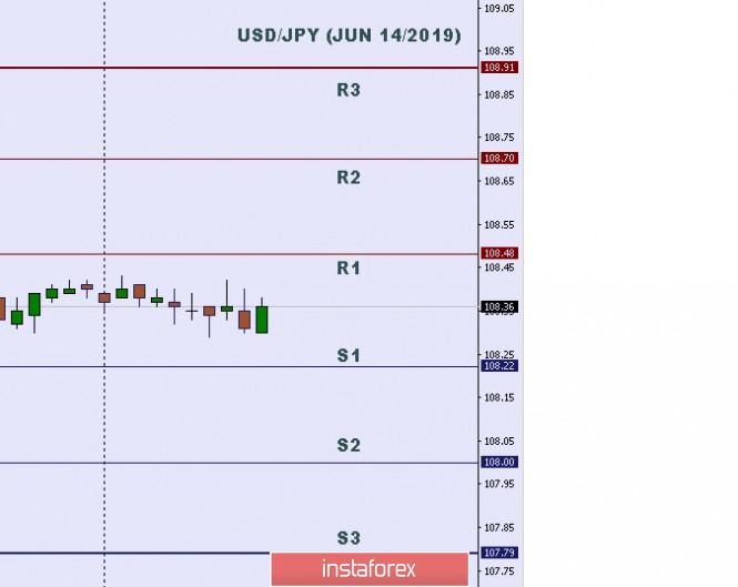 Technical analysis: Important intraday levels for USD/JPY, June 14, 2019