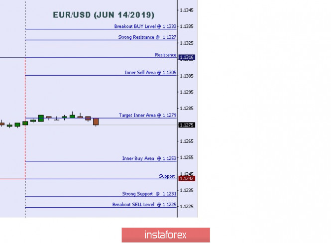 Technical analysis: Important intraday levels for EUR/USD, June 14, 2019