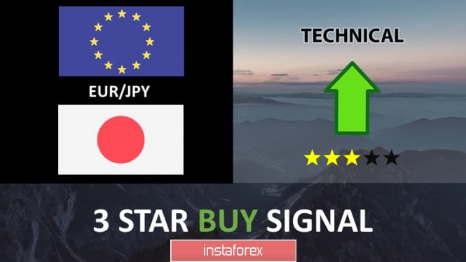 EUR/JPY to test support, a bounce is possible!