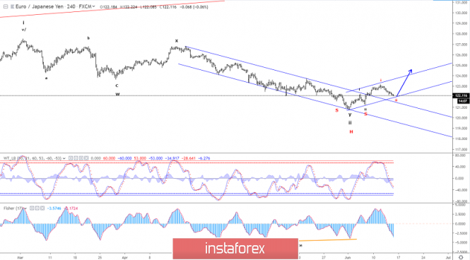 Elliott wave analysis of EUR/JPY for June 14, 2019