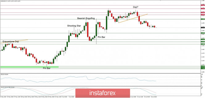 Technical analysis of EUR/USD for 14/06/2019: