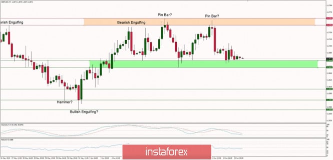 Technical analysis of GBP/USD for 14/06/2019: