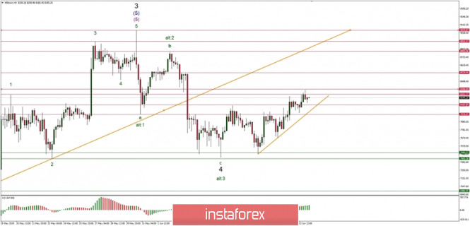 Technical analysis of Bitcoin for 14/06/2019: