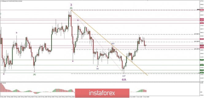 Technical analysis of Ethereum for 14/06/2019: