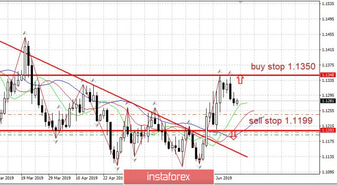 Торговый план EURUSD 14.06.2019