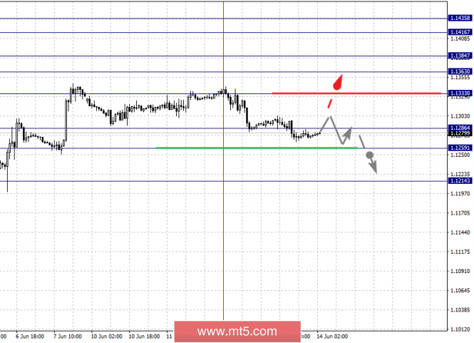 Fractal analysis of major currency pairs for June 14