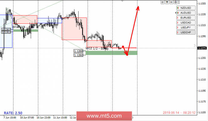 Control zones EURUSD 06/14/19