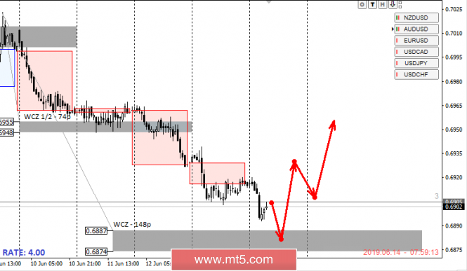 Control zones AUDUSD 06/14/19