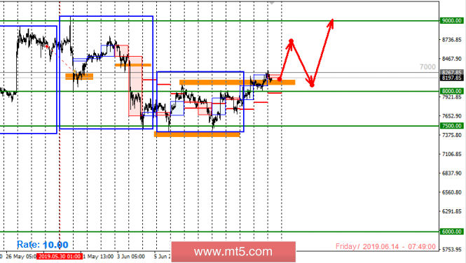 Control zones for Bitcoin on 06/14/19