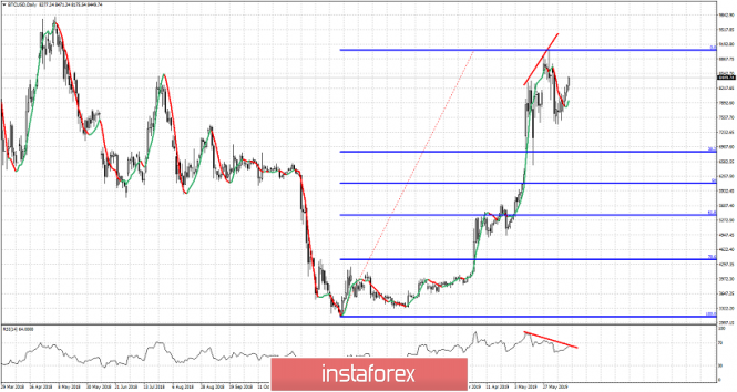 Bitcoin technical worries due to bearish divergence signs