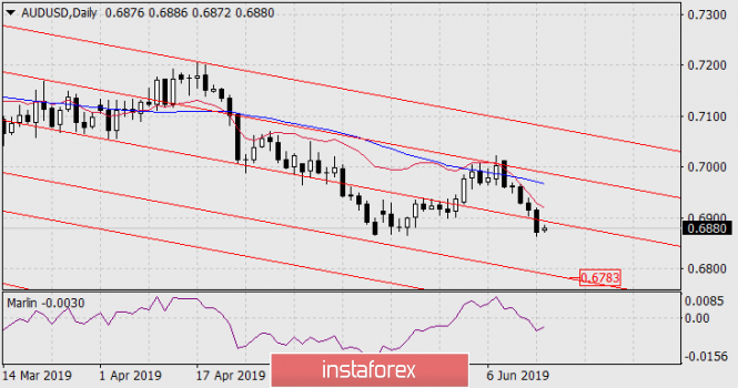 Forecast for AUD / USD pair on June 17, 2019
