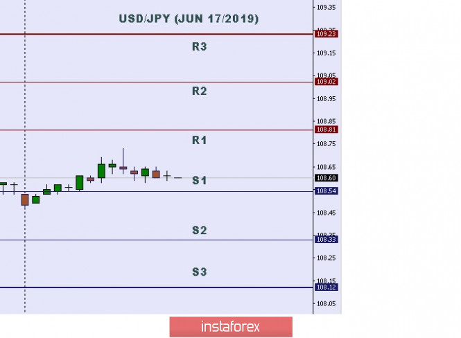 Technical analysis: Important intraday level for USD/JPY, June 17,2019