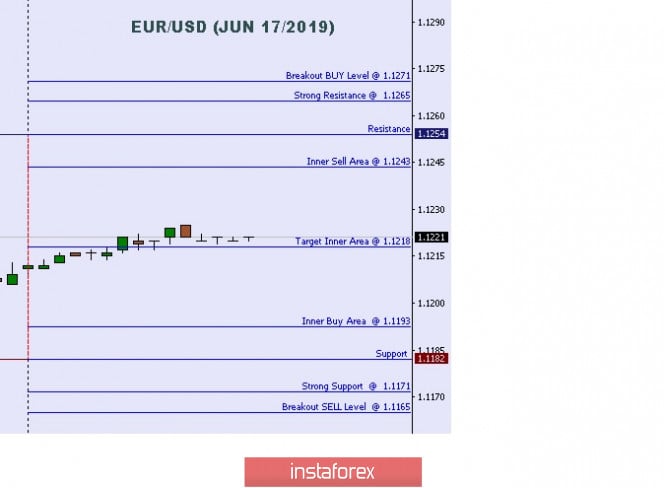Technical analysis: Important intraday Level For EUR/USD, June 17,2019
