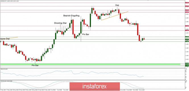 Technical analysis of EUR/USD for 17/06/2019: