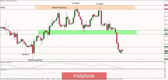 Technical analysis of GBP/USD for 17/06/2019: