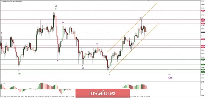 Technical analysis of ETH/USD for 17/06/2019: