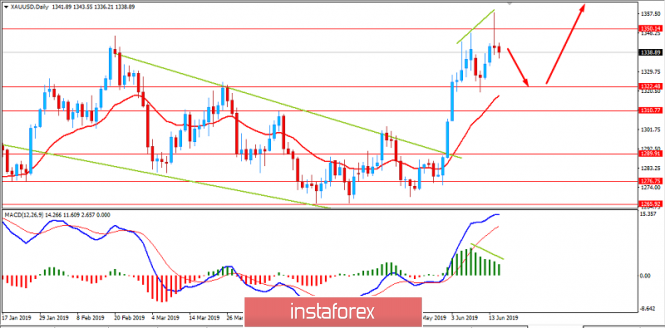 GOLD rejected off $1,350 strongly ahead of FOMC Meeting. June 17, 2019