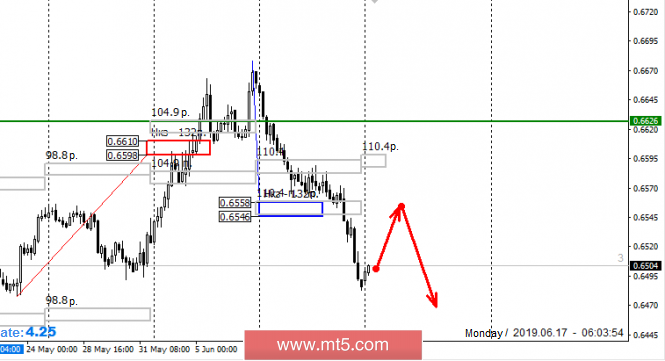 Control zones for NZD/USD pair on 06/17/19