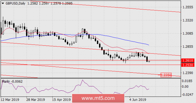 Forecast for GBP/USD for June 17, 2019