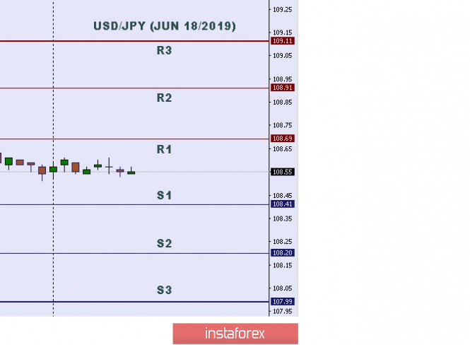 Technical analysis: Important intraday level for USD/JPY, June 18,2019