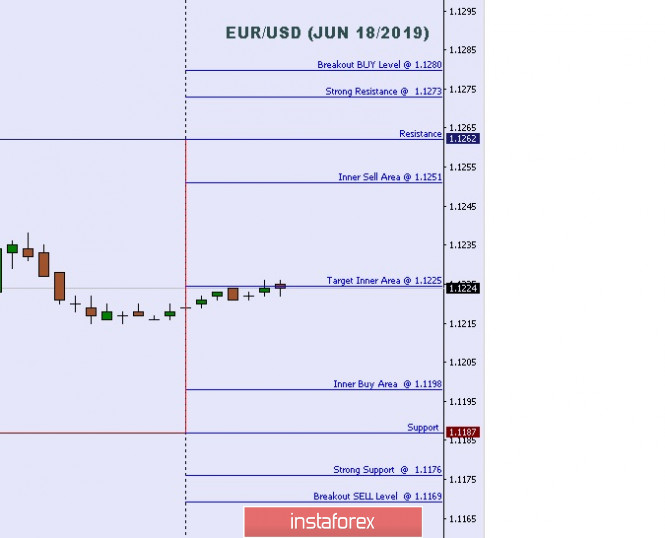 Technical analysis: Important intraday Level For EUR/USD, June 18,2019