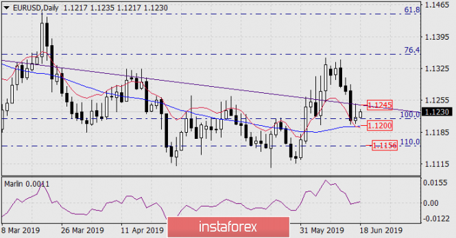 Prognose für 18. Juni – EUR/USD