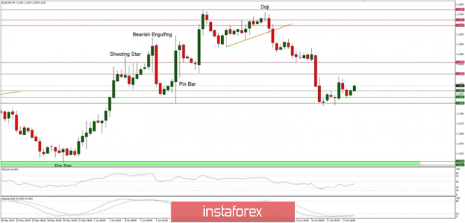 Technical analysis of EUR/USD for 18/06/2019: