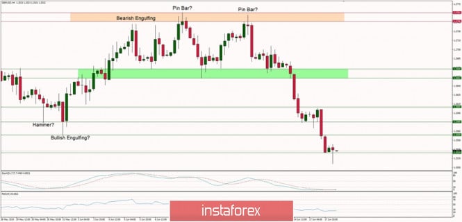Technical analysis of GBP/USD for 18/06/2019:
