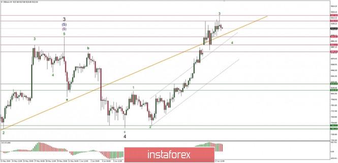 Technical analysis of BTC/USD for 18/06/2019: