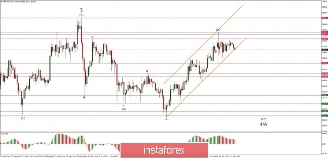Technical analysis of ETH/USD for 18/06/2019: