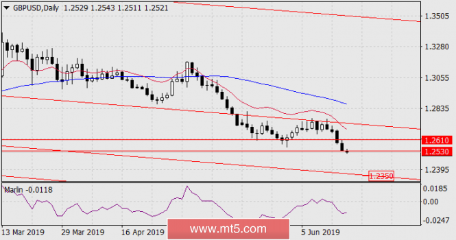 Forecast for GBP/USD for June 18, 2019