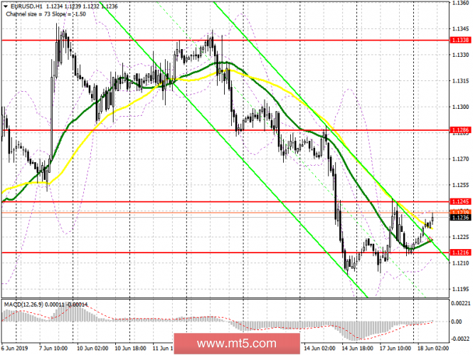 EUR/USD: plan for the European session on June 18. For continued growth, a breakthrough of 1.1245 is needed