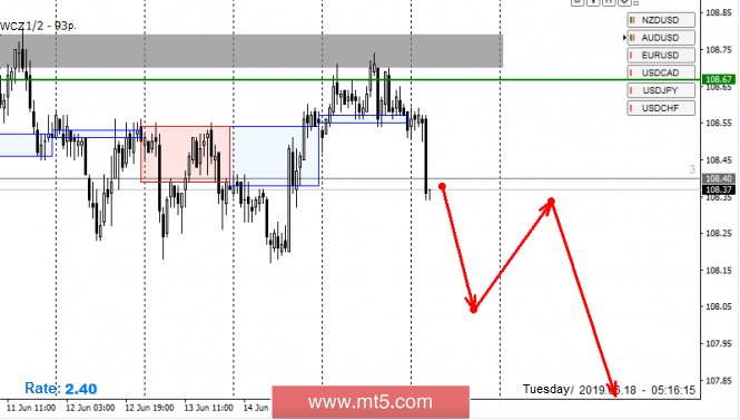 Control zones for USD/JPY pair on 06/18/19