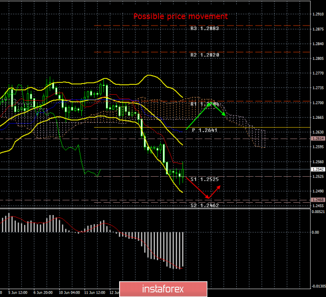 GBP/USD. June 18th. Results of the day. Pound sterling does not need news to continue falling