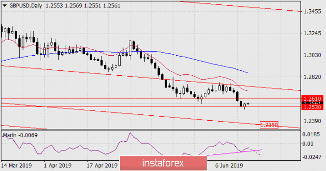 Forecast for GBP/USD for June 19, 2019