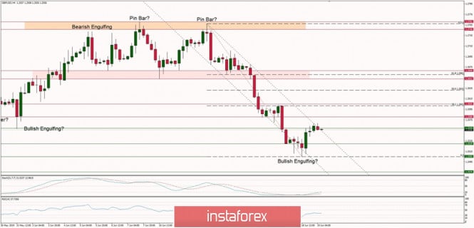 Technical analysis of GBP/USD for 19/06/2019:
