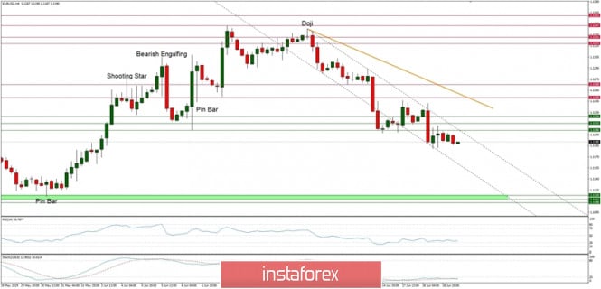 Technical analysis of EUR/USD for 19/06/2019: